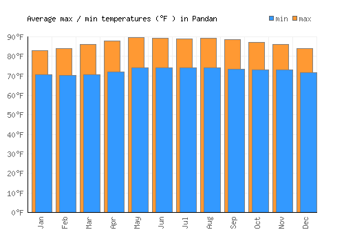 Pandan average minimum / maximum temperatures (Fahrenheit)