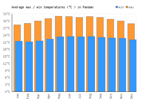 Pandan average minimum / maximum temperatures (Celsius)