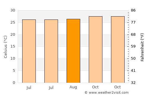 Pandan average temperature in August