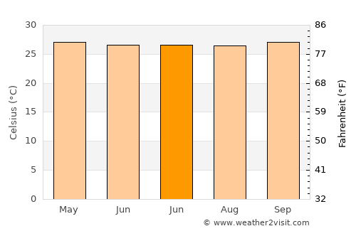 Pandan average temperature in June