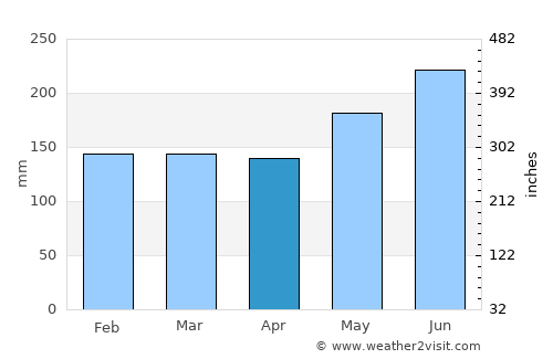 Pandan average rain in April
