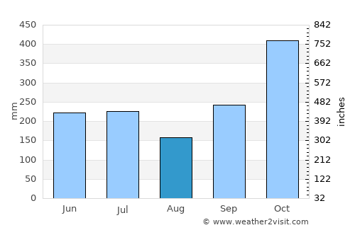 Pandan average rain in August