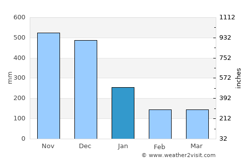 Pandan average rain in January