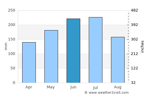 Pandan average rain in June