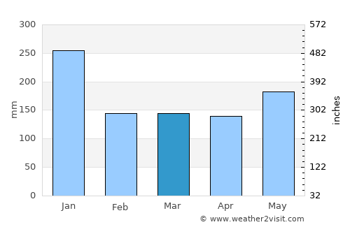 Pandan average rain in March
