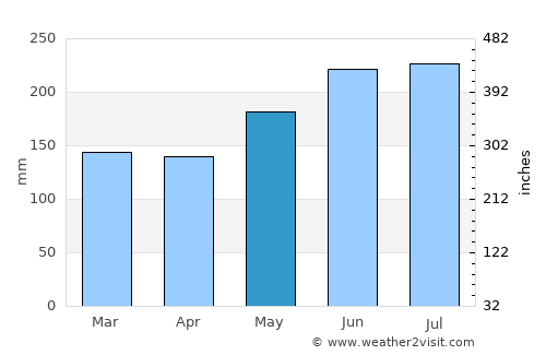 Pandan average rain in May