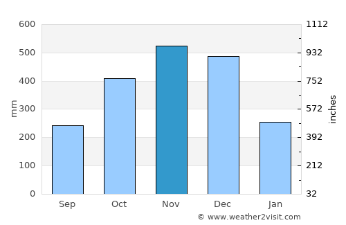 Pandan average rain in November