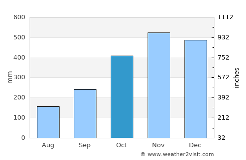 Pandan average rain in October