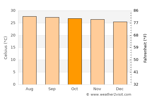 Pandan average temperature in October