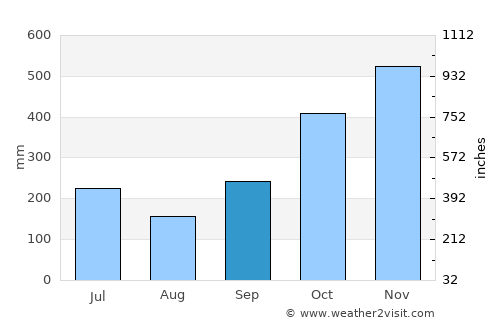 Pandan average rain in September