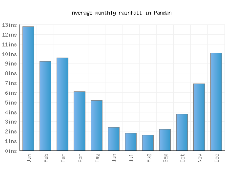 Pandan monthly rainfall chart (inches)