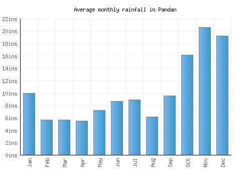 Pandan monthly rainfall chart (inches)