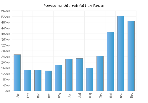 Pandan monthly rainfall chart (mm)