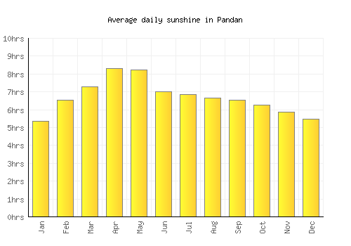 Pandan average daily sunshine chart