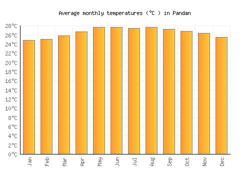 Pandan average temperature chart (Celsius)