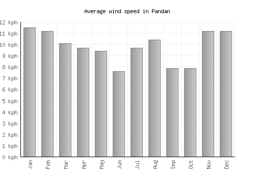 Pandan average winspeed by month (km/h)