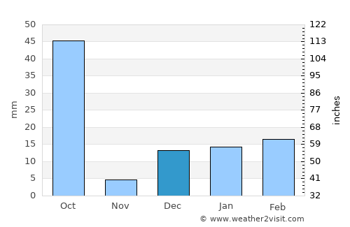 Pandaria average rain in December