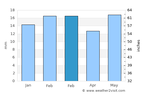 Pandaria average rain in February