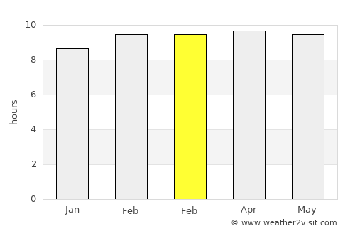 Pandaria average rain in February