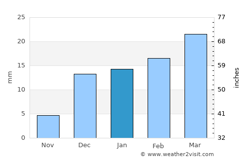 Pandaria average rain in January