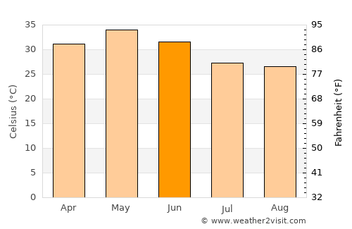 Pandaria average temperature in June