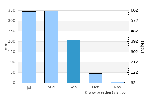 Pandaria average rain in September