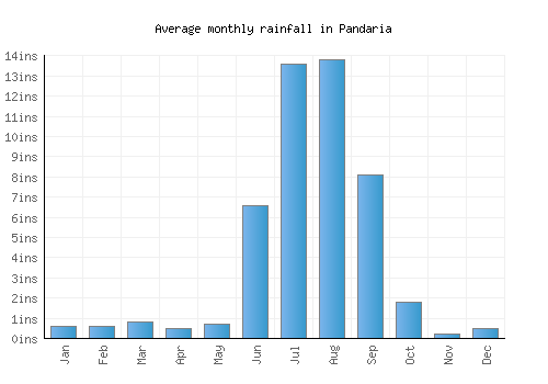 Pandaria monthly rainfall chart (inches)