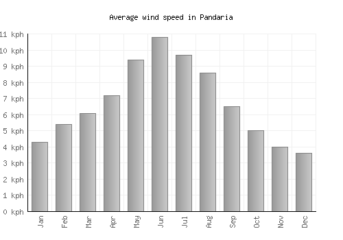 Pandaria average winspeed by month (km/h)