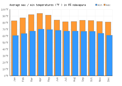 Pāndavapura average minimum / maximum temperatures (Fahrenheit)