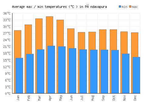 Pāndavapura average minimum / maximum temperatures (Celsius)