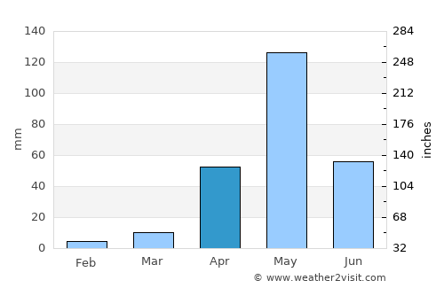 Pāndavapura average rain in April