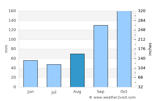 Pāndavapura average rain in August