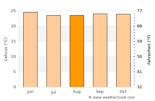 Pāndavapura average temperature in August