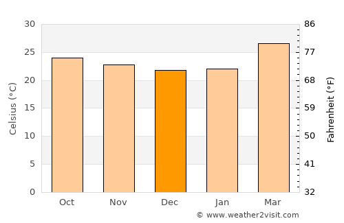 Pāndavapura average temperature in December