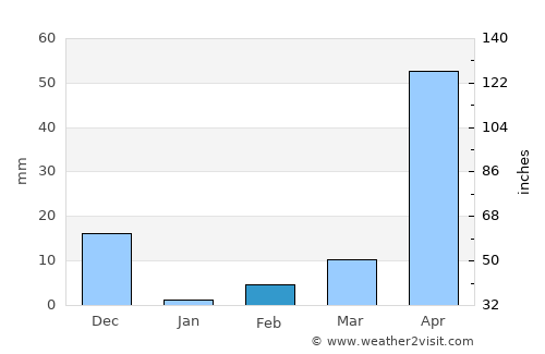 Pāndavapura average rain in February