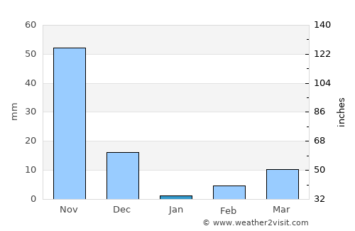 Pāndavapura average rain in January