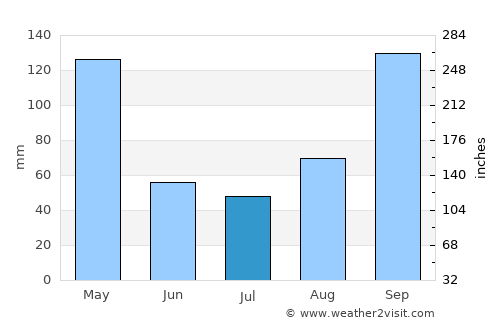 Pāndavapura average rain in July