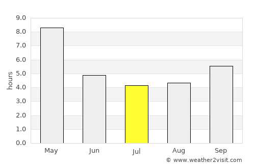 Pāndavapura average rain in July