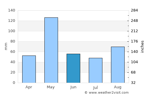 Pāndavapura average rain in June
