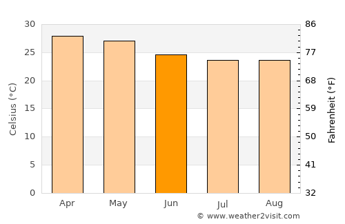 Pāndavapura average temperature in June