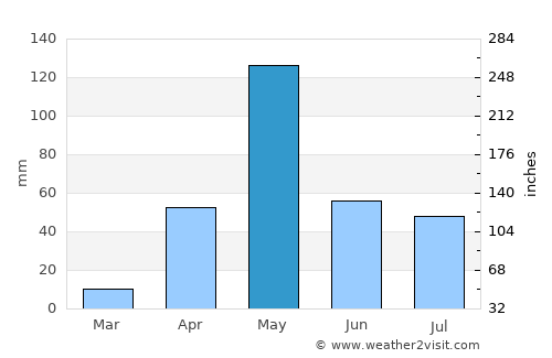 Pāndavapura average rain in May