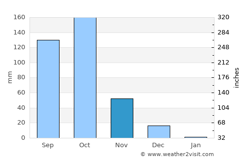 Pāndavapura average rain in November