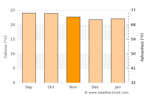 Pāndavapura average temperature in November