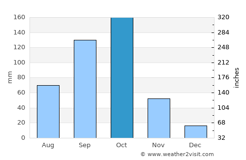 Pāndavapura average rain in October