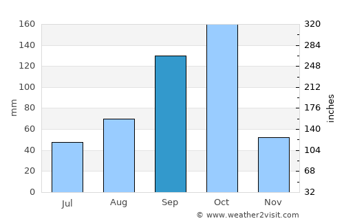 Pāndavapura average rain in September