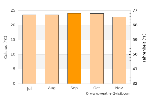 Pāndavapura average temperature in September
