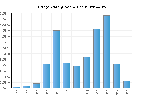 Pāndavapura monthly rainfall chart (inches)