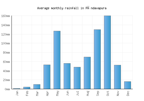 Pāndavapura monthly rainfall chart (mm)