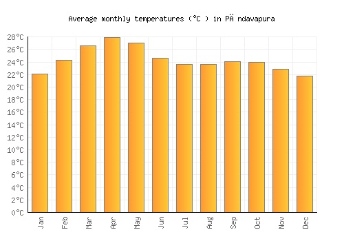 Pāndavapura average temperature chart (Celsius)