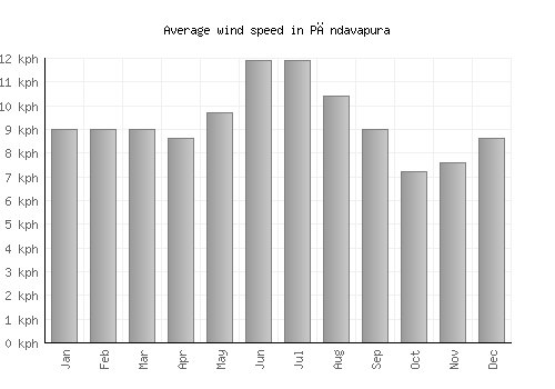 Pāndavapura average winspeed by month (km/h)